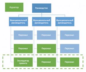 Экспедитор проекта