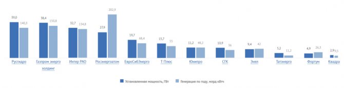 Электроэнергетика глазами частного инвестора