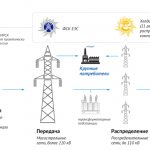 Электроэнергетика - схема отрасли