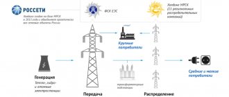 Электроэнергетика - схема отрасли