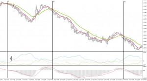 EMA ADX MACD индикаторы