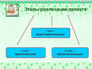 Этапы реализации инвестиционного договора