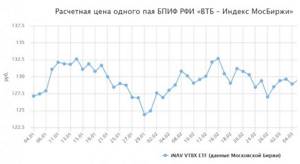 ETF от ВТБ