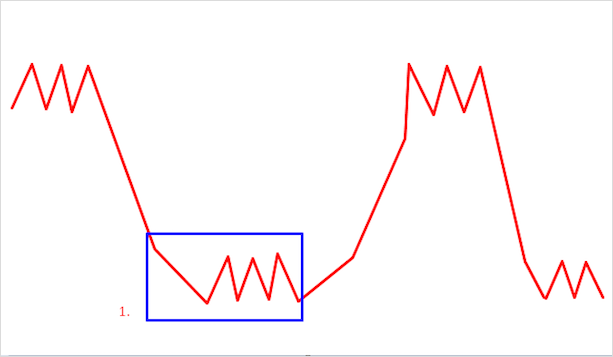 Accumulation phase