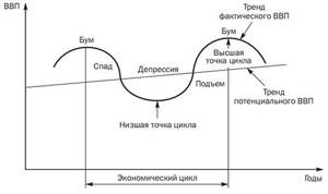 Фазы экономического цикла