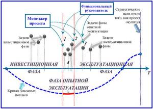 фазы проекта с позиции ответственности PM