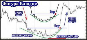 Фигура блюдце. Схема формирования