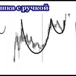 Фигура чашка с ручкой в техническом анализе