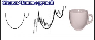Cup and handle figure in technical analysis