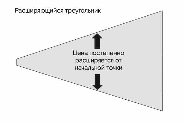 фигура расширяющийся треугольник
