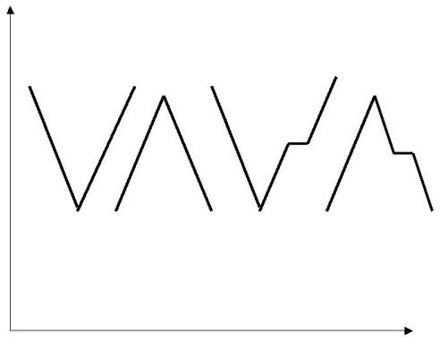 the v and inverted v shapes show a reversal of trend direction
