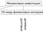 Финансовые инвестиции