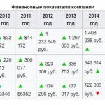 Financial indicators of Gazprom Neft