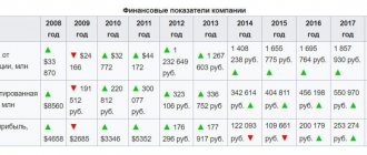 Financial indicators of Gazprom Neft