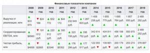 Финансовые показатели Газпром нефти