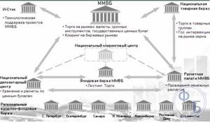 Фондовые биржи в России