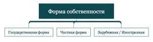 Форма инвестиций