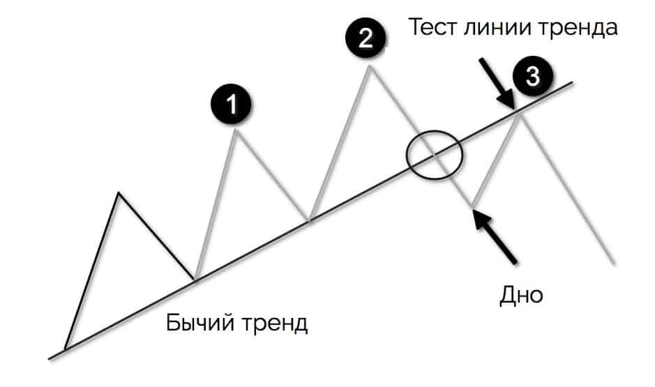 формирование паттерна голова и плечи