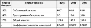 Формула расчета коэффициента покрытия инвестиций