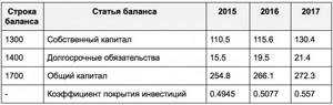 Формула расчета коэффициента покрытия инвестиций