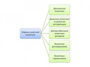 Формы валютной политики. Автор24 - интернет-биржа студенческих работ