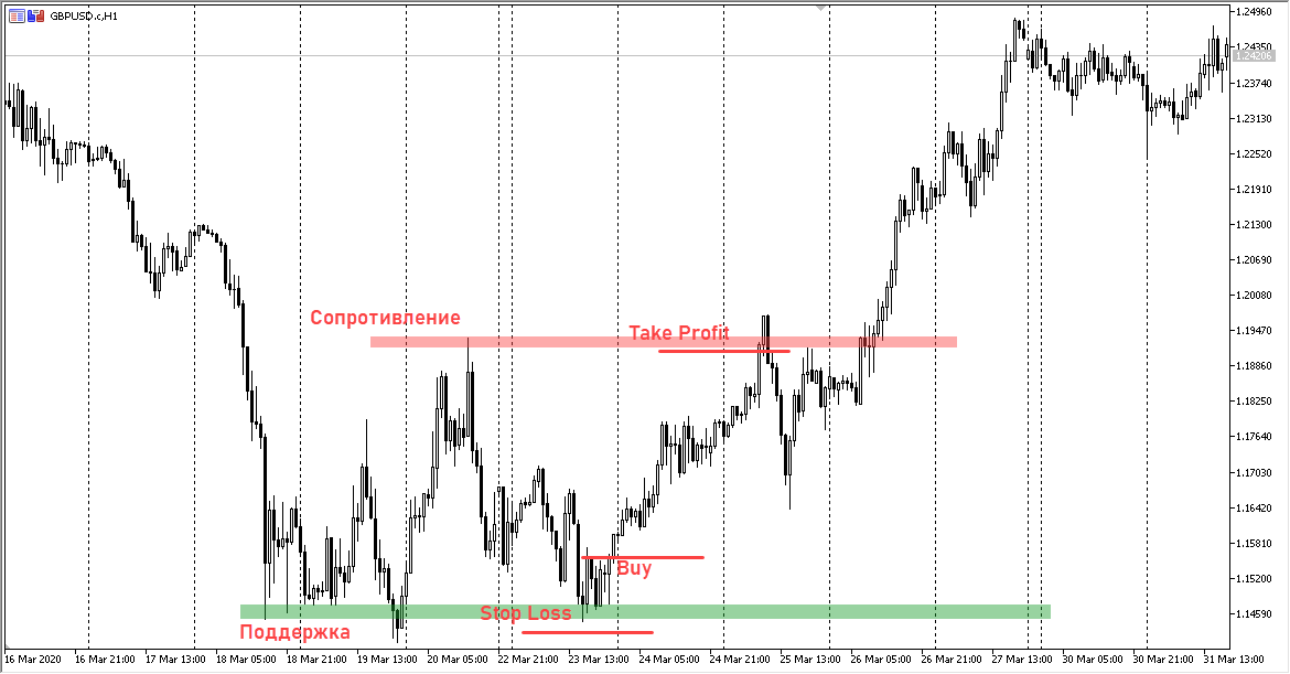 GBPUSD разметка на графике