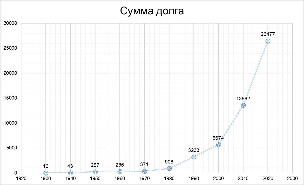 Государственный долг 2021. Структура государственного долга США 2022. Рост государственного долга США график. Внешний долг США диаграмма. Внешний долг США динамика по годам.