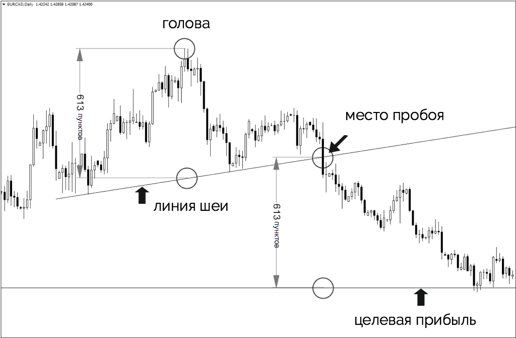 графическое измерение уровня целевой прибыли