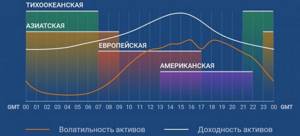 График 1. Расписание торговых сессий на Форекс