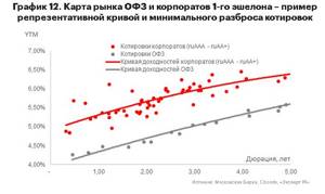 График 12. Карта рынка ОФЗ и корпоратов 1-го эшелона – пример репрезентативной кривой и минимального разброса котировок