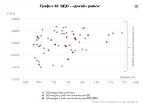 График 13. ВДО – «дикий» рынок