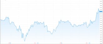 Pfizer stock chart