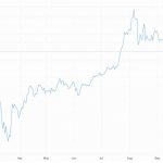 график цены золота в долларах США