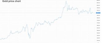график цены золота в долларах США