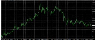 gold price dynamics chart