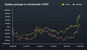 график дохода от вложений 5000 рублей в обезличенный металлический счет