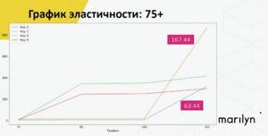 График эластичность, уровень трафик 75