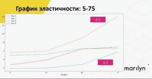 График эластичности 5-75