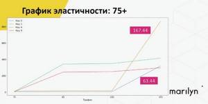 График эластичности 75