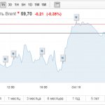 Brent oil futures chart
