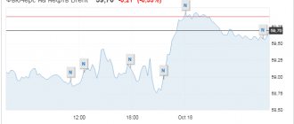 Brent oil futures chart