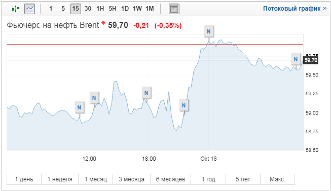 График фьючерса на нефть Brent