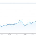 Apple stock price chart