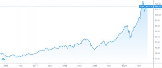 График котировок акции Apple