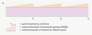 График - Купонная Доходность