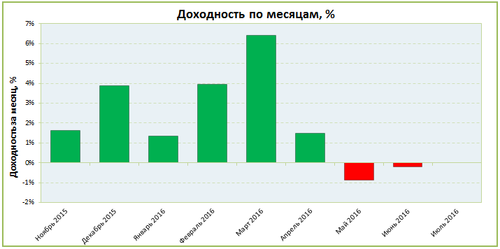 График месячной доходности