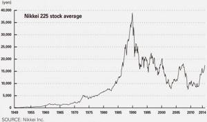 график Nikkei 225 за много лет