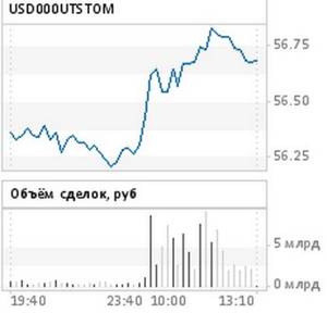 график объема торгов