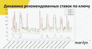 График с динамикой рекомендованных ставок