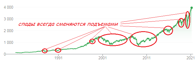 График SP 500